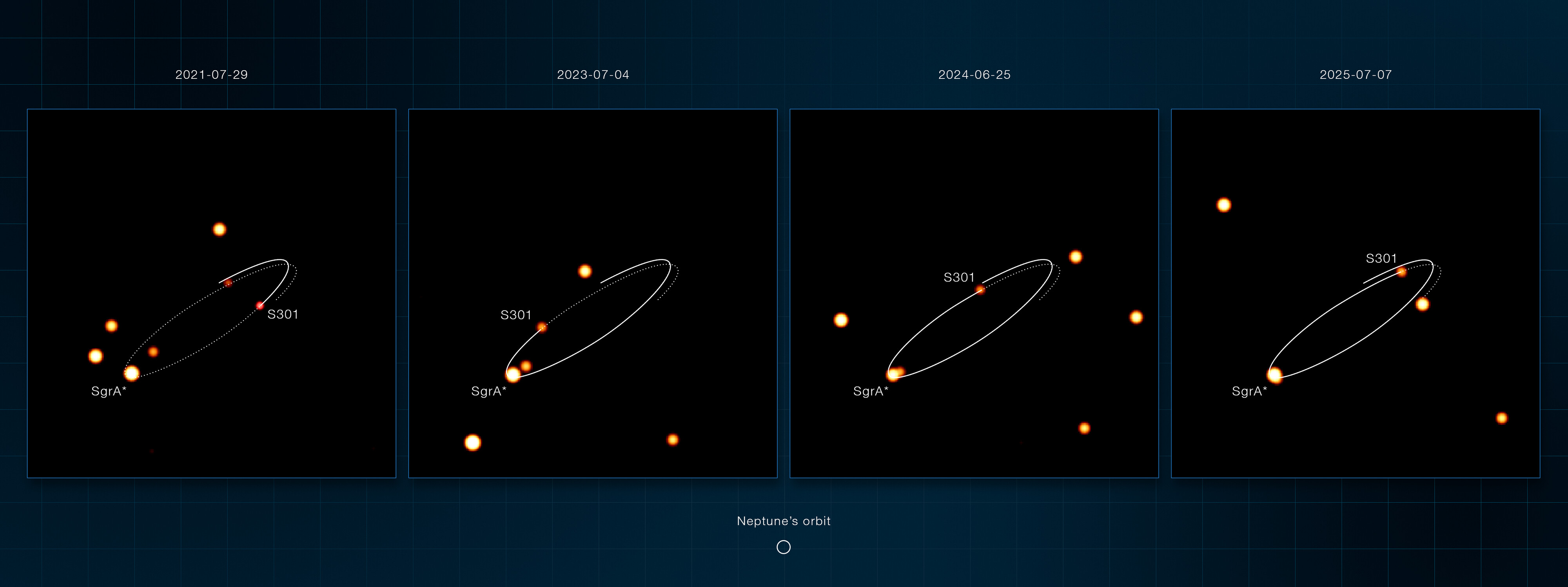 S301 repérée autour de Sagittarius A* dans la vue GRAVITY du 7 juillet 2025