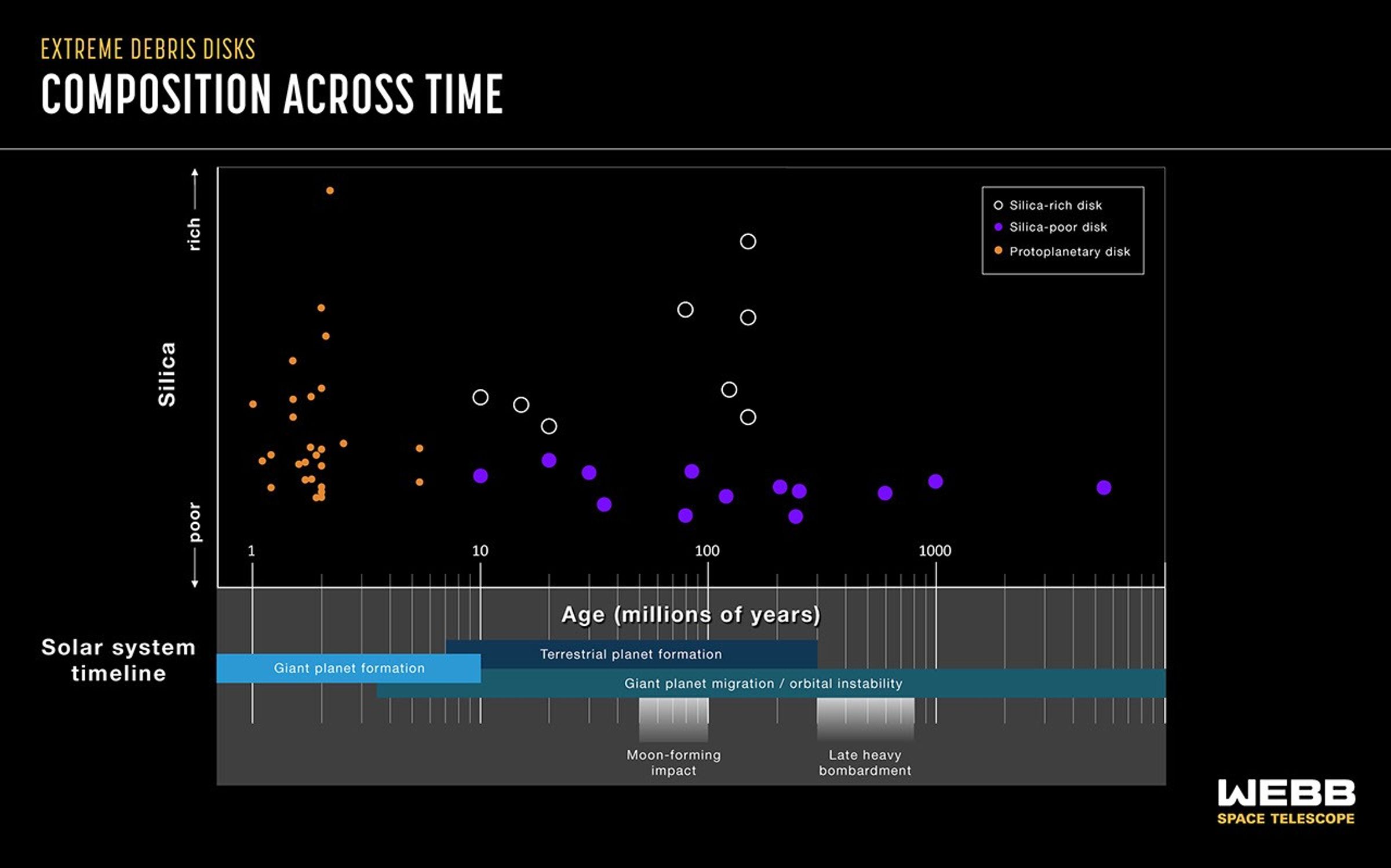 Graphique de la composition des disques de débris en fonction de l’âge des étoiles